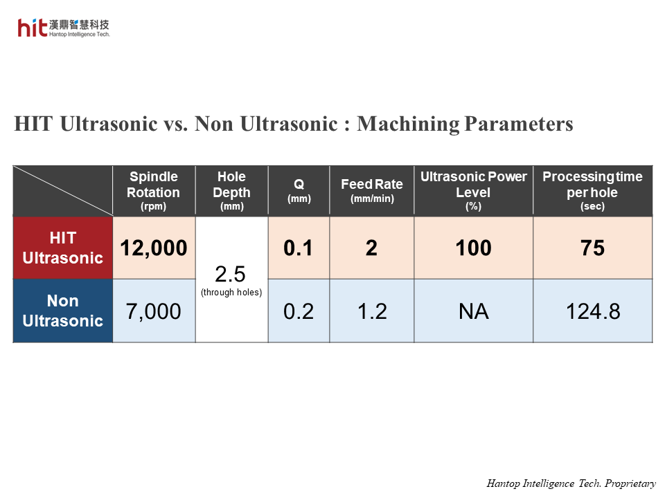 the comparison of machining parameters between HIT Ultrasonic and Non Ultrasonic